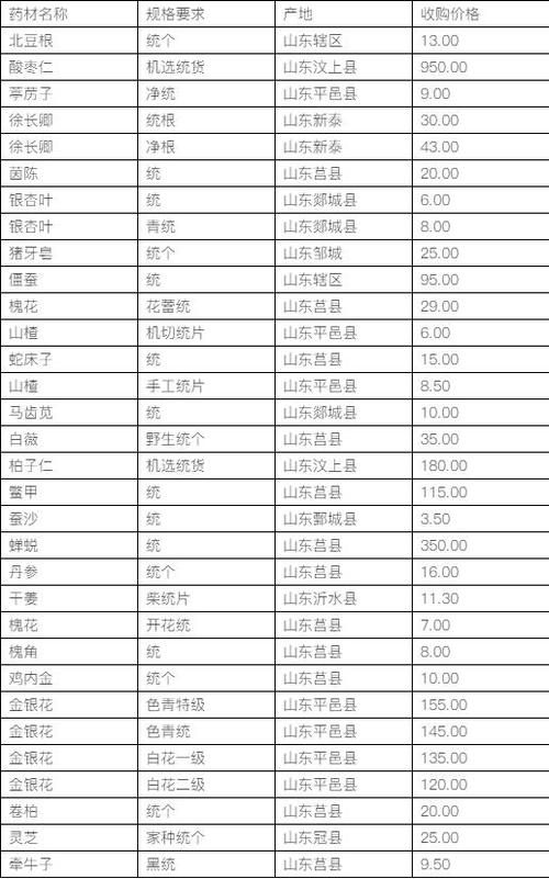 山东产地药材收购价格表